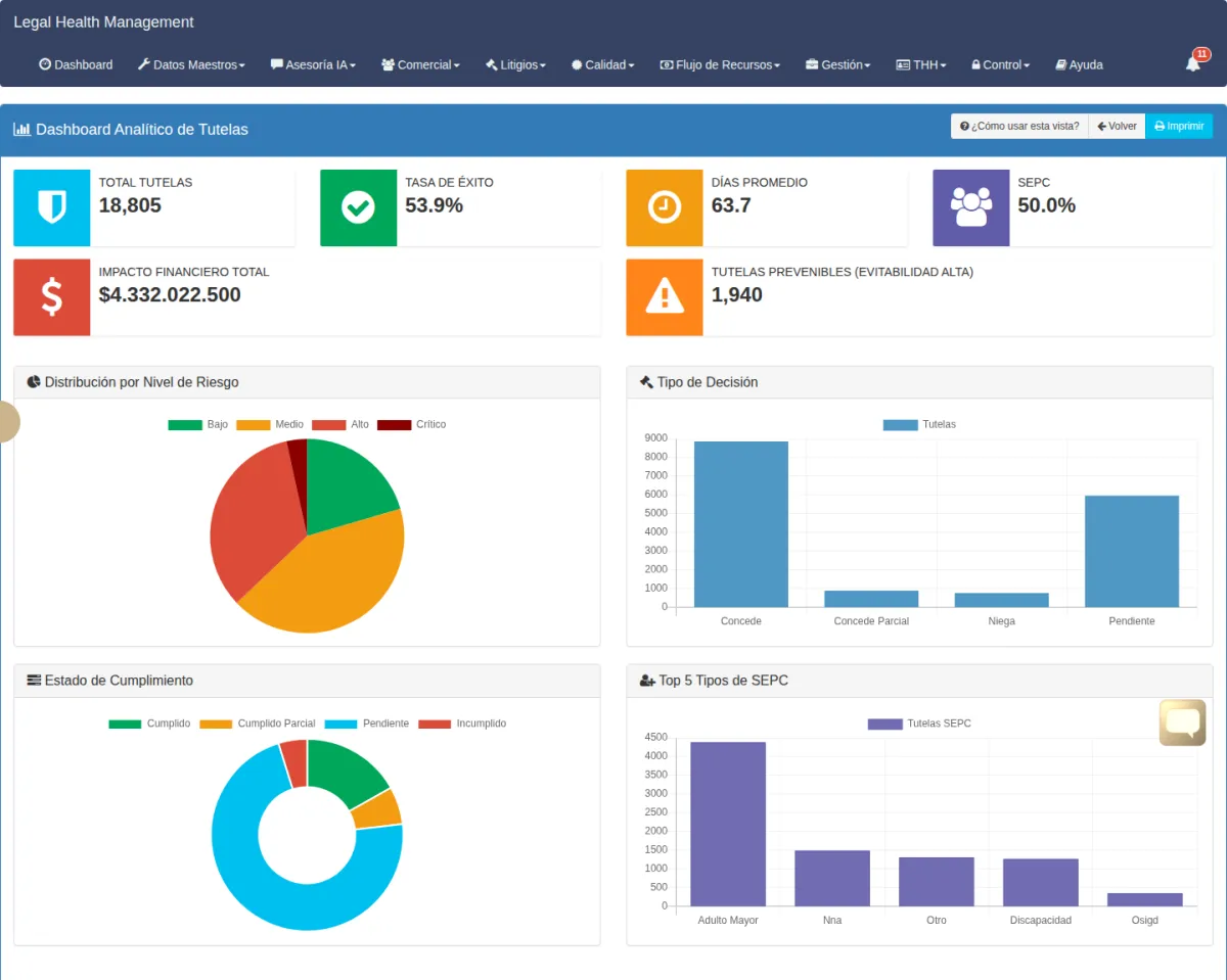 Tablero analítico de tutelas con totales, tasa de éxito, días promedio y gráficas de riesgo y decisión.
